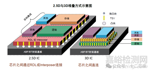芯片TSV硅通孔技術(shù)簡(jiǎn)介