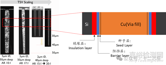 芯片TSV硅通孔技術(shù)簡(jiǎn)介