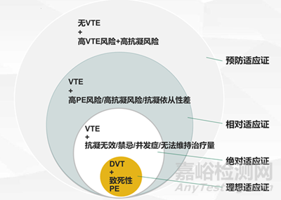提高傘形腔靜脈濾器回收率的關(guān)鍵要素