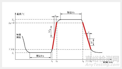 高低溫環(huán)境試驗(yàn)中4種溫度變化速率