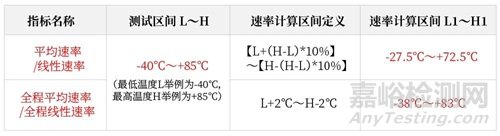 高低溫環(huán)境試驗(yàn)中4種溫度變化速率