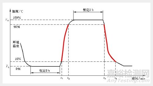 高低溫環(huán)境試驗(yàn)中4種溫度變化速率