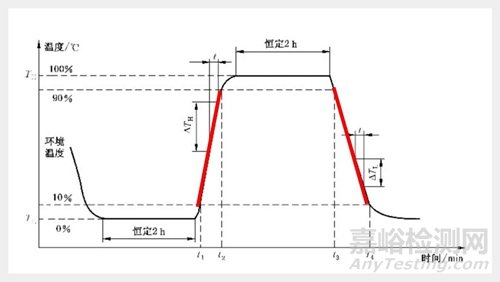 高低溫環(huán)境試驗(yàn)中4種溫度變化速率