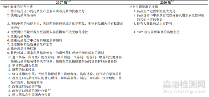 藥品上市后變更管理現(xiàn)狀及思考