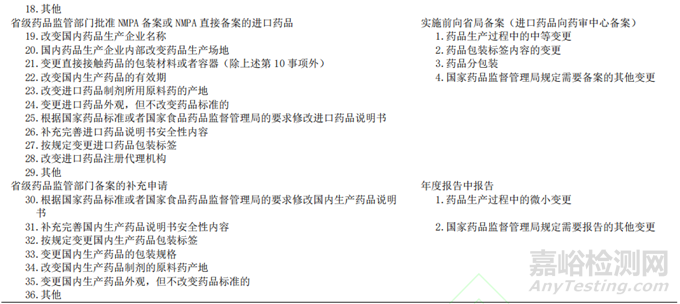 藥品上市后變更管理現(xiàn)狀及思考