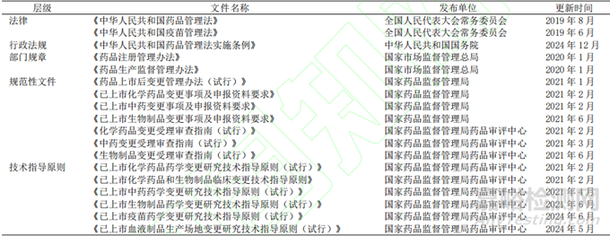 藥品上市后變更管理現(xiàn)狀及思考