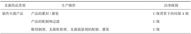 基于 GMP 檢查視角的無(wú)菌藥品生產(chǎn)環(huán)境監(jiān)測(cè)要點(diǎn)分析