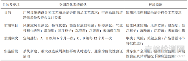 基于 GMP 檢查視角的無(wú)菌藥品生產(chǎn)環(huán)境監(jiān)測(cè)要點(diǎn)分析