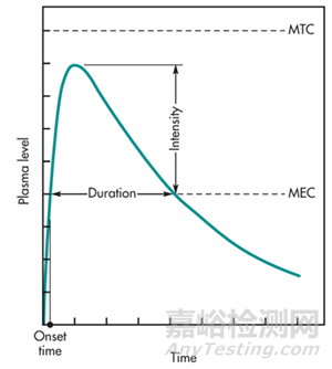 藥物消除半衰期如何指導(dǎo)藥物制劑研發(fā)