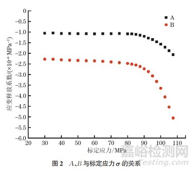 5083鋁合金殘余應力應變釋放系數(shù)的標定與塑性修正