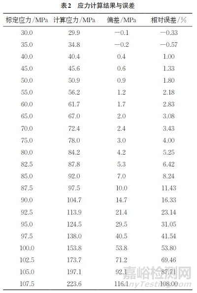 5083鋁合金殘余應力應變釋放系數(shù)的標定與塑性修正