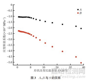5083鋁合金殘余應力應變釋放系數(shù)的標定與塑性修正