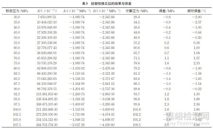 5083鋁合金殘余應力應變釋放系數(shù)的標定與塑性修正