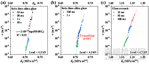如何準確測試硅酸鹽玻璃的斷裂韌性？