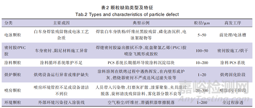 汽車涂裝顆粒缺陷的預(yù)防與控制