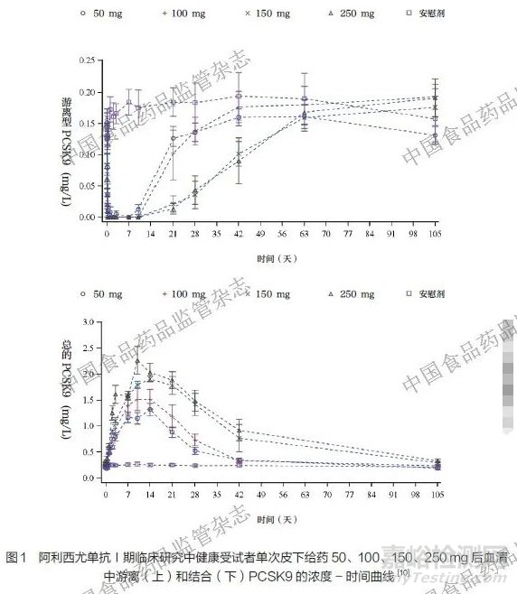 不同類別新型調(diào)脂藥物在進行劑量選擇時的臨床藥理學(xué)考慮