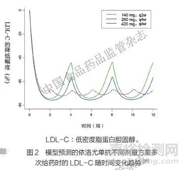 不同類別新型調(diào)脂藥物在進行劑量選擇時的臨床藥理學(xué)考慮