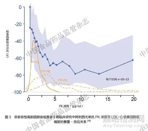不同類別新型調(diào)脂藥物在進行劑量選擇時的臨床藥理學(xué)考慮