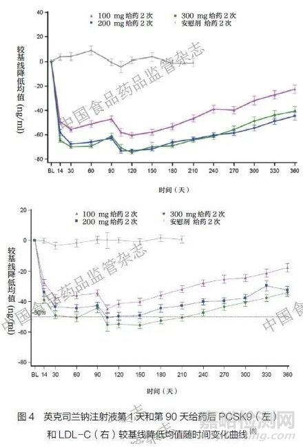 不同類別新型調(diào)脂藥物在進行劑量選擇時的臨床藥理學(xué)考慮