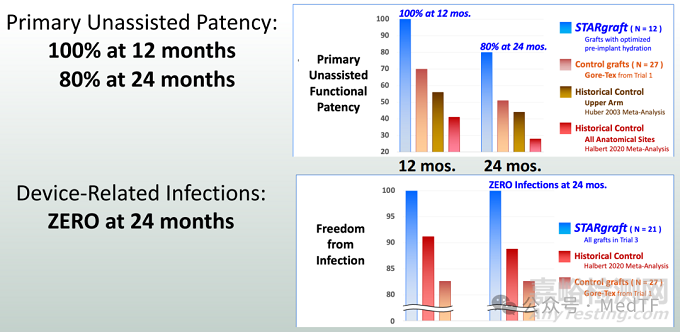 新型膨體聚四氟乙烯ePTFE人工血管臨床研究結(jié)果公布