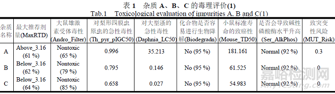 鹽酸羅格列酮中雜質(zhì)的ADMET毒性預測分析