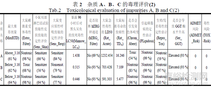 鹽酸羅格列酮中雜質(zhì)的ADMET毒性預測分析