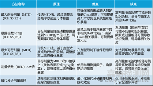 寡核苷酸類(lèi)藥物生殖毒性研究的特殊考量