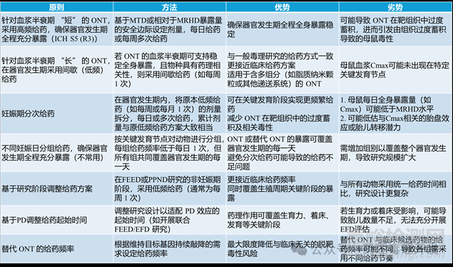 寡核苷酸類(lèi)藥物生殖毒性研究的特殊考量