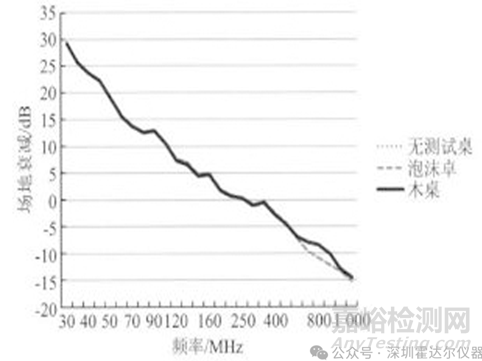 試驗臺在電磁兼容測試中對測量有什么影響？
