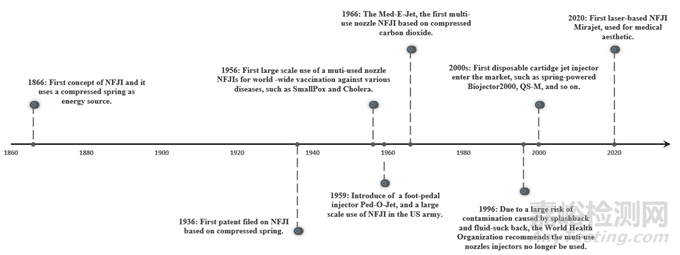 無針注射醫(yī)療器械的研究進(jìn)展