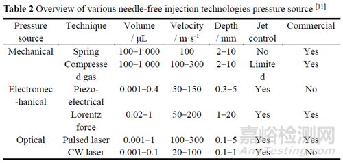 無針注射醫(yī)療器械的研究進(jìn)展
