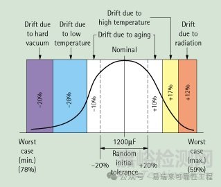 可靠性設(shè)計(jì)之最壞情況容差分析WCCA