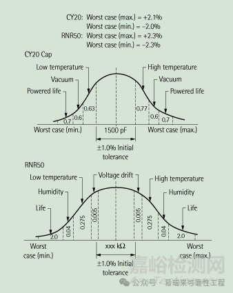 可靠性設(shè)計(jì)之最壞情況容差分析WCCA