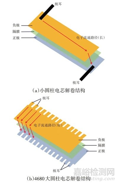 圓柱電芯結(jié)構(gòu)工藝及應(yīng)用現(xiàn)狀