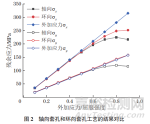 深孔法殘余應力檢測技術(shù)的可靠性評價研究進展