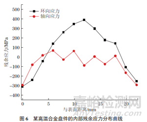深孔法殘余應力檢測技術(shù)的可靠性評價研究進展