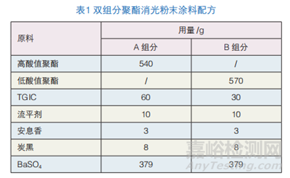 雙組分聚酯消光粉末涂料混合方法、噴涂電壓、粒徑實驗分析