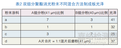雙組分聚酯消光粉末涂料混合方法、噴涂電壓、粒徑實驗分析