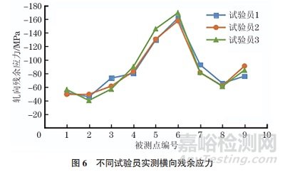 熱軋鋼板超聲波殘余應(yīng)力測(cè)試影響因素