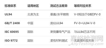 電氣輔材塑料UL94阻燃測(cè)試哪個(gè)等級(jí)=材料具有可控制的燃燒特性？