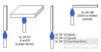 電氣輔材塑料UL94阻燃測(cè)試哪個(gè)等級(jí)=材料具有可控制的燃燒特性？