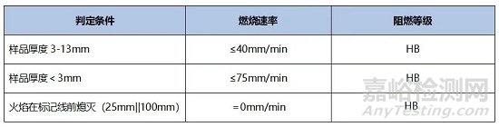 電氣輔材塑料UL94阻燃測(cè)試哪個(gè)等級(jí)=材料具有可控制的燃燒特性？