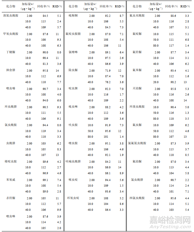 新方法測(cè)定雞蛋中34種新型殺蟲(chóng)劑的殘留量