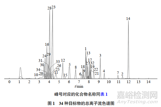 新方法測(cè)定雞蛋中34種新型殺蟲(chóng)劑的殘留量