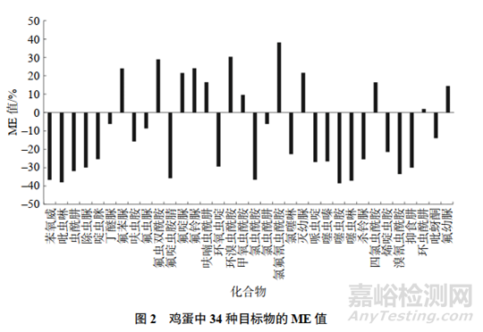 新方法測(cè)定雞蛋中34種新型殺蟲(chóng)劑的殘留量