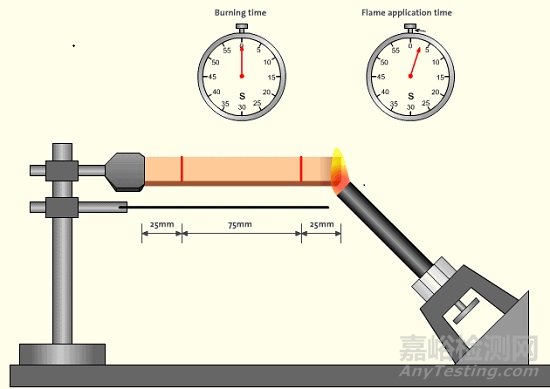 電氣輔材塑料UL94阻燃測(cè)試哪個(gè)等級(jí)=材料具有可控制的燃燒特性？
