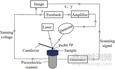 原子力顯微鏡（AFM）在電池電極層的表征應(yīng)用