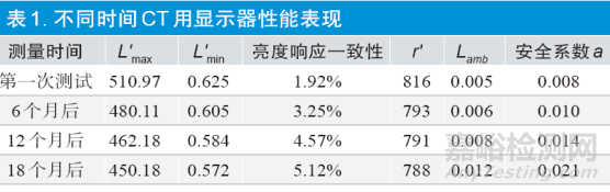 醫(yī)用顯示器性能穩(wěn)定性的評(píng)估方法