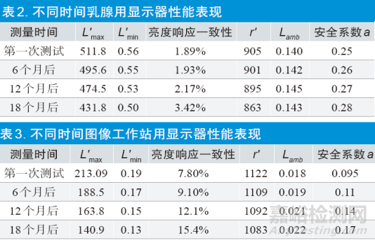 醫(yī)用顯示器性能穩(wěn)定性的評(píng)估方法