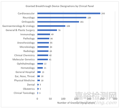 美國FDA突破性醫(yī)療器械認定要求與流程